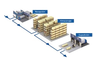 The advantages of intelligent warehouse management The advantages of intelligent warehouse management