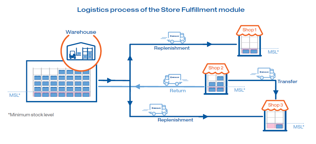 Logistics process of the Store Fulfillment module