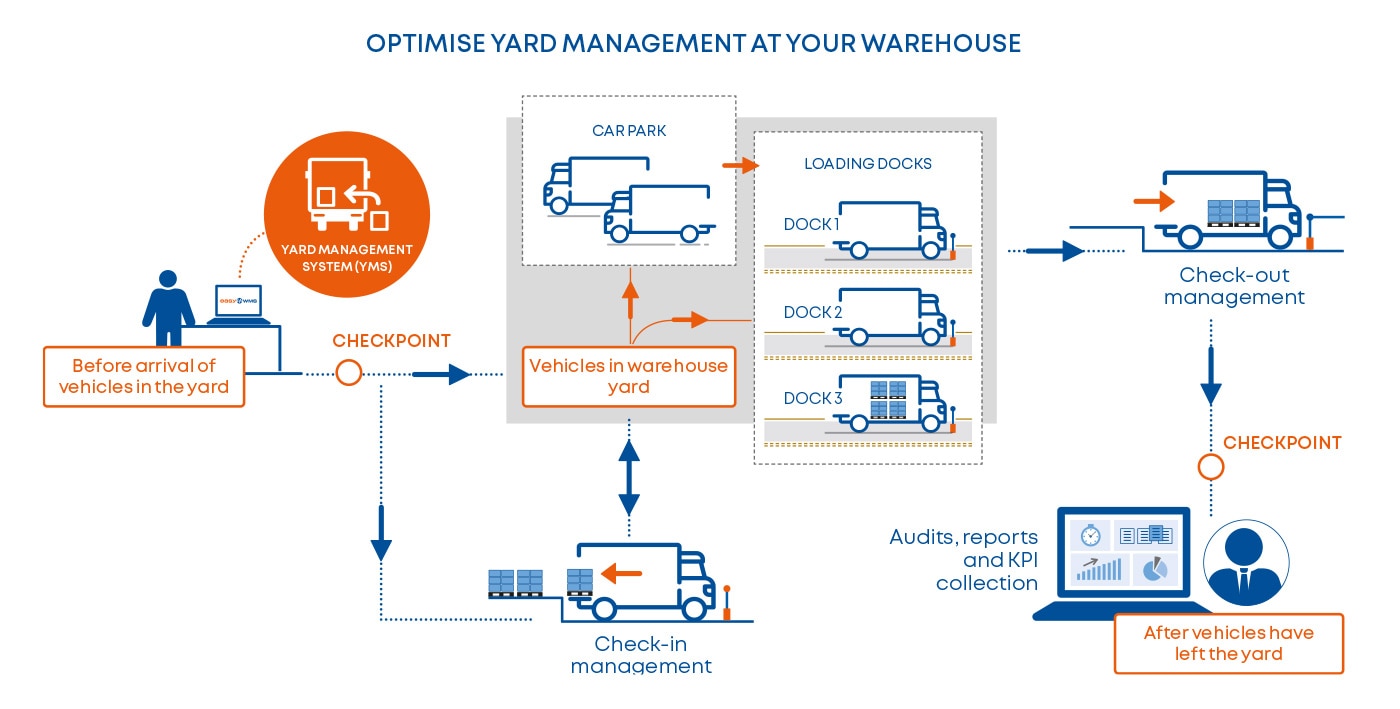 Optimise yard management at your warehouse