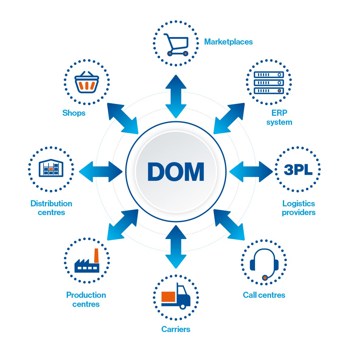 Distributed Order Management: new advanced technology solution by Mecalux Distributed Order Management: new advanced technology solution by Mecalux